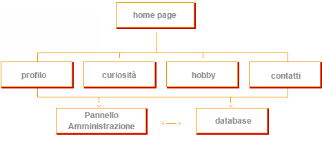 Schema di un sito accessibile