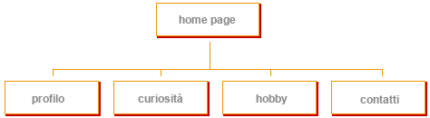 Schema di un sito personale statico